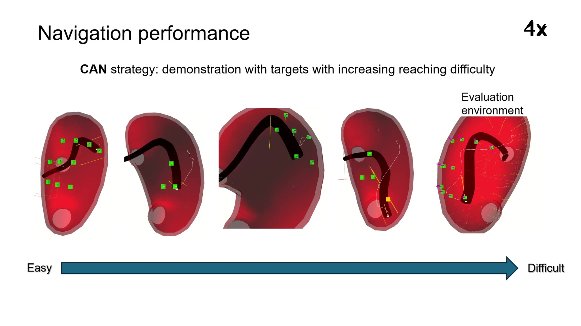 CAN reaching targets of increasing difficulty